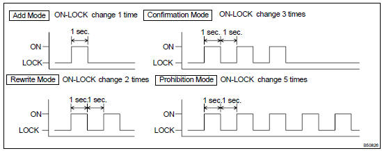 REGISTRATION OF RECOGNITION CODE