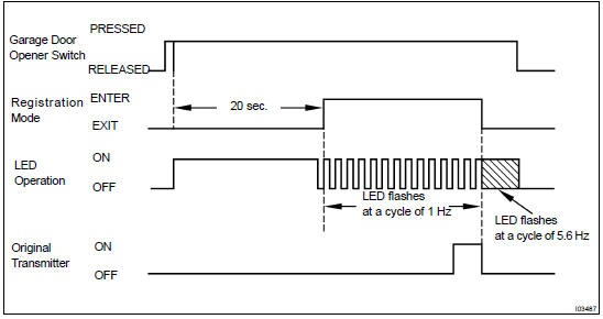 Timing Chart of Registration Mode